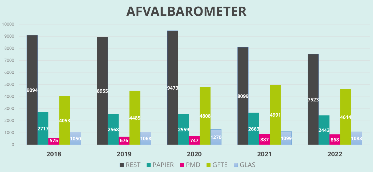 Afvalbarometer